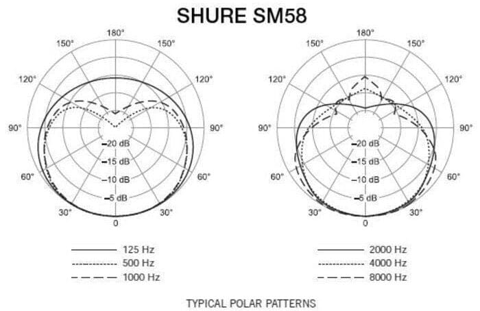 diagrama polar 58