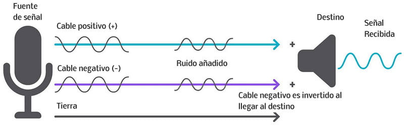 conexión balanceada