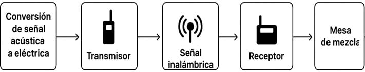 Diagrama detallado del flujo de señal en un sistema inalámbrico