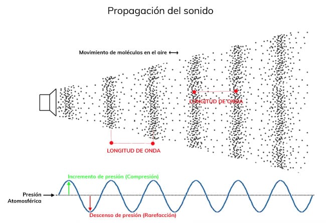 longitud de onda