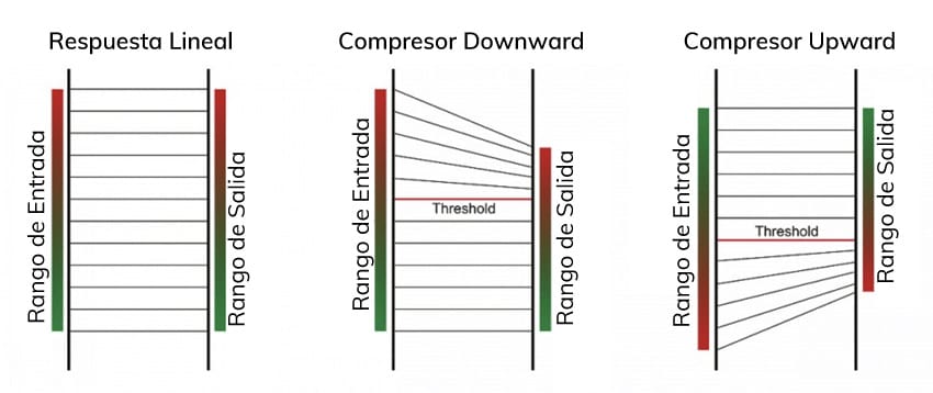 compresor upward
